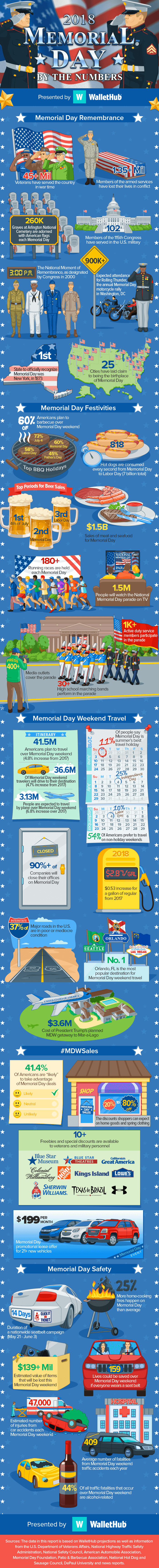 2018-memorial-day-by-the-numbers-v6.png