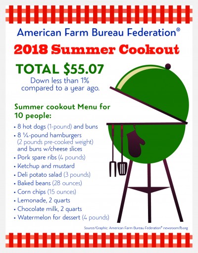 Infographic_VOA_Summer_Marketbasket_Survey_2018.jpg