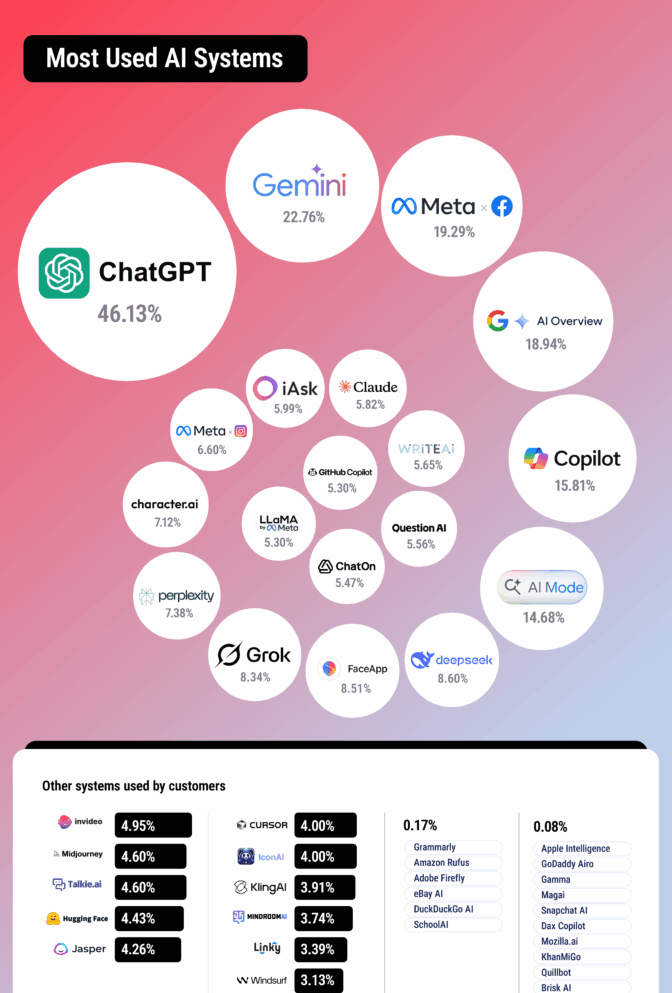 New study shows trust in Google weakens as AI usage increases