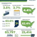 Indiana labor force outpaces nation as unemployment rate drops to 3.5%