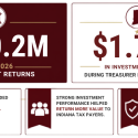 Indiana Treasurer Daniel Elliot announces over $450M earned for Hoosiers