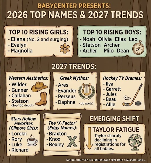 BabyCenter reveals 2026’s Most Popular Baby Names and Trends shaping ...